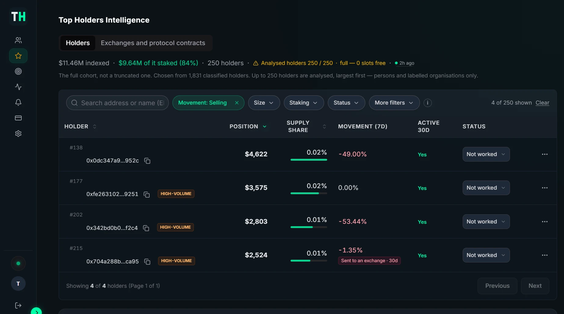 The Top Holders screen filtered to sellers: each wallet with its position, supply share, 7-day change and an exchange transfer tag.
